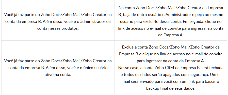 Quando você é convidado para a conta de CRM da Empresa O que você precisa fazer