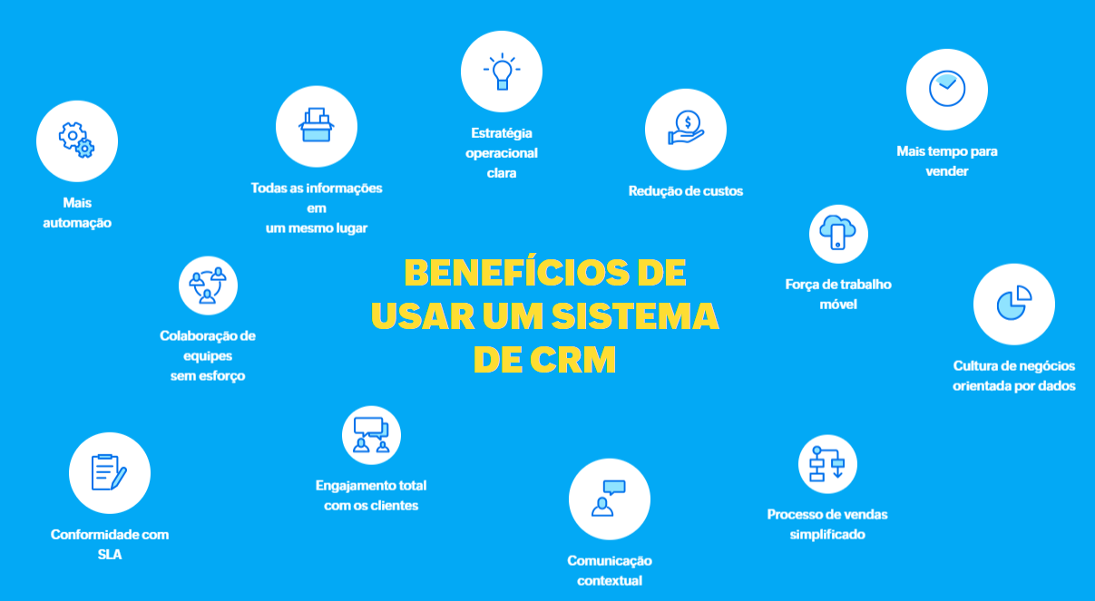 Benefícios de usar um sistema de CRM