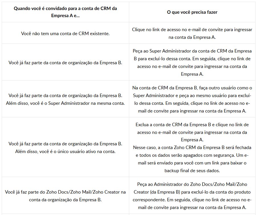 Quando você é convidado para a conta de CRM da Empresa O que você precisa fazer