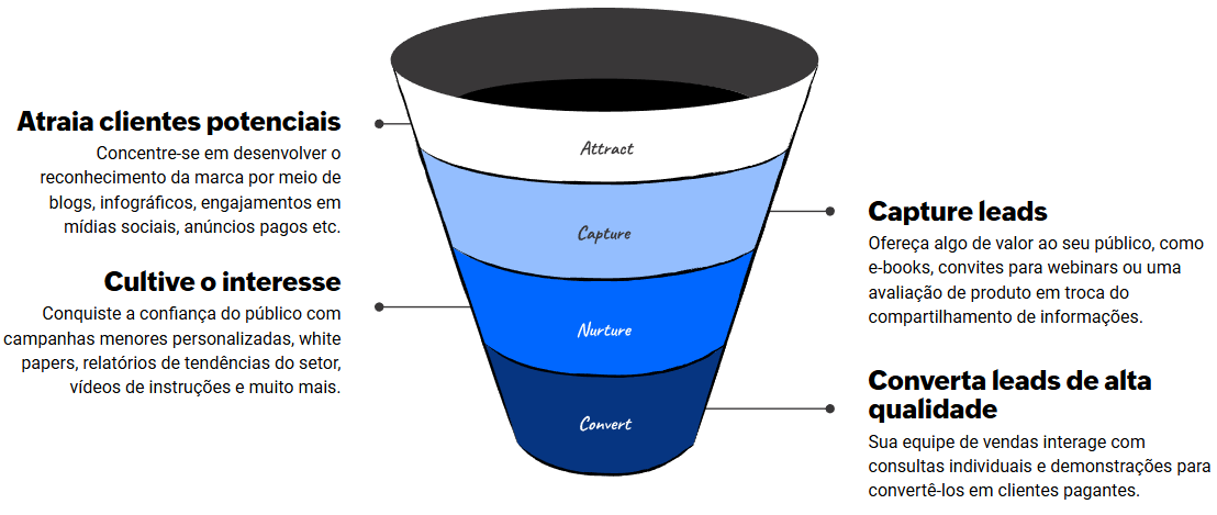 Crie seu funil de geração de leads