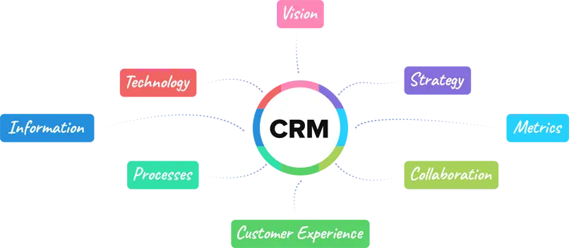 Oito componentes básicos essenciais da plataforma de CRM